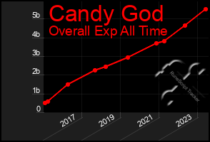 Total Graph of Candy God