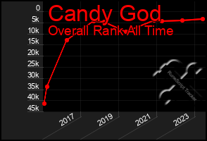 Total Graph of Candy God