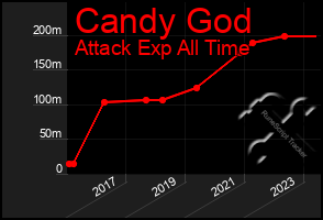 Total Graph of Candy God