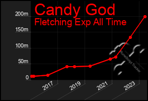 Total Graph of Candy God