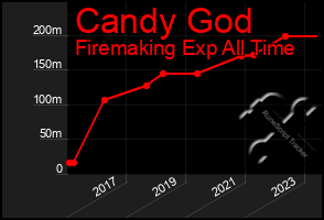 Total Graph of Candy God