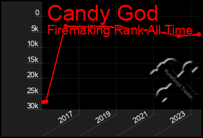 Total Graph of Candy God