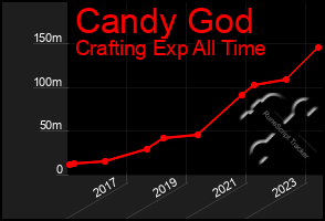 Total Graph of Candy God