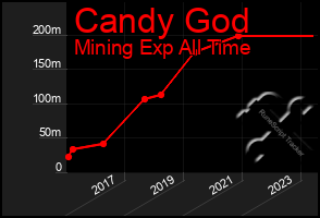 Total Graph of Candy God