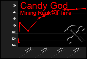 Total Graph of Candy God