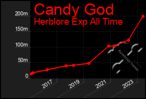 Total Graph of Candy God