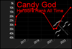 Total Graph of Candy God