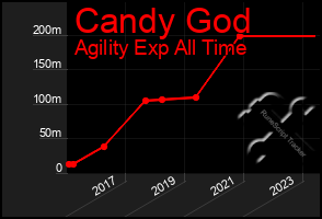 Total Graph of Candy God