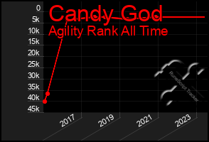 Total Graph of Candy God