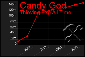 Total Graph of Candy God