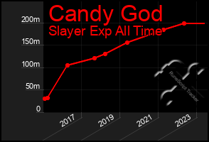 Total Graph of Candy God