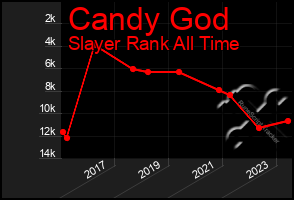 Total Graph of Candy God