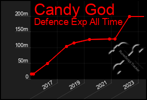 Total Graph of Candy God