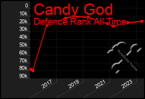 Total Graph of Candy God