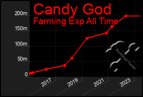 Total Graph of Candy God