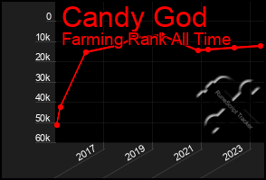 Total Graph of Candy God