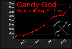 Total Graph of Candy God