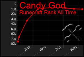 Total Graph of Candy God