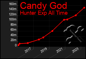 Total Graph of Candy God