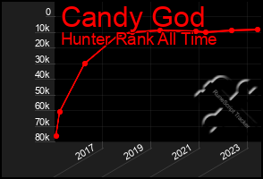 Total Graph of Candy God