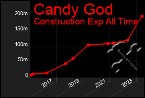 Total Graph of Candy God