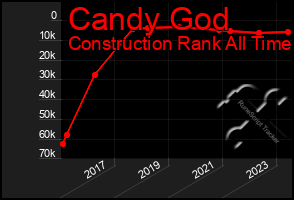 Total Graph of Candy God