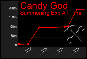 Total Graph of Candy God