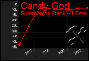 Total Graph of Candy God