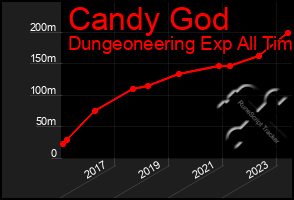 Total Graph of Candy God