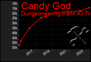 Total Graph of Candy God