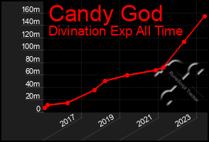 Total Graph of Candy God