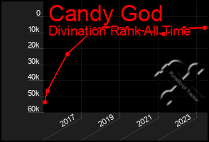 Total Graph of Candy God