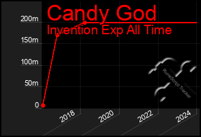 Total Graph of Candy God