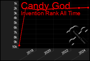 Total Graph of Candy God