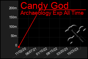 Total Graph of Candy God