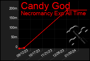 Total Graph of Candy God