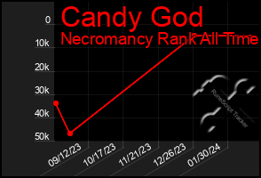 Total Graph of Candy God