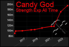 Total Graph of Candy God