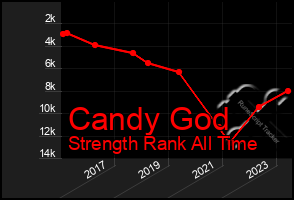 Total Graph of Candy God