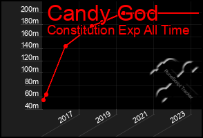 Total Graph of Candy God