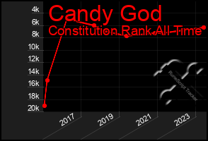 Total Graph of Candy God