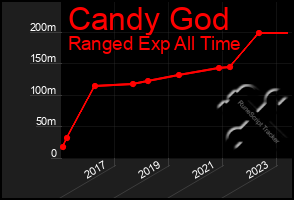 Total Graph of Candy God