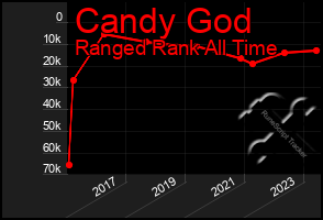 Total Graph of Candy God