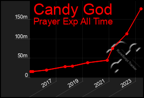 Total Graph of Candy God