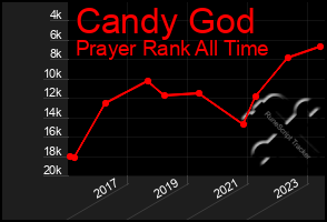 Total Graph of Candy God