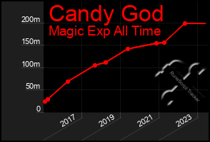 Total Graph of Candy God