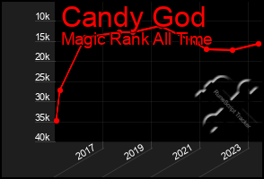 Total Graph of Candy God