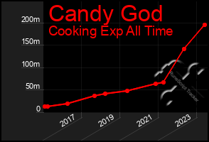 Total Graph of Candy God