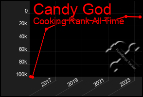 Total Graph of Candy God