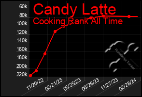 Total Graph of Candy Latte